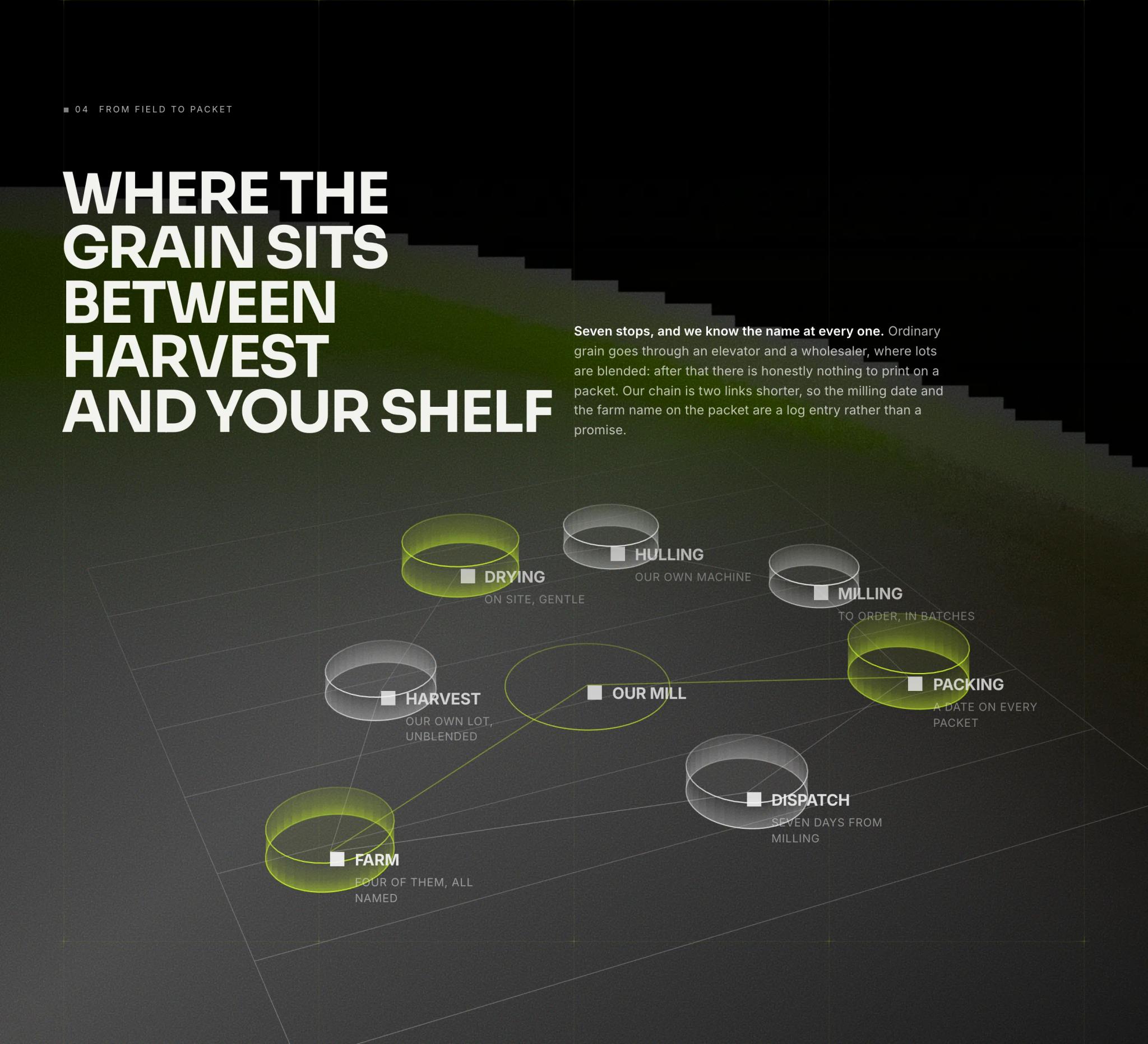 Where the grain sits between harvest and your shelf